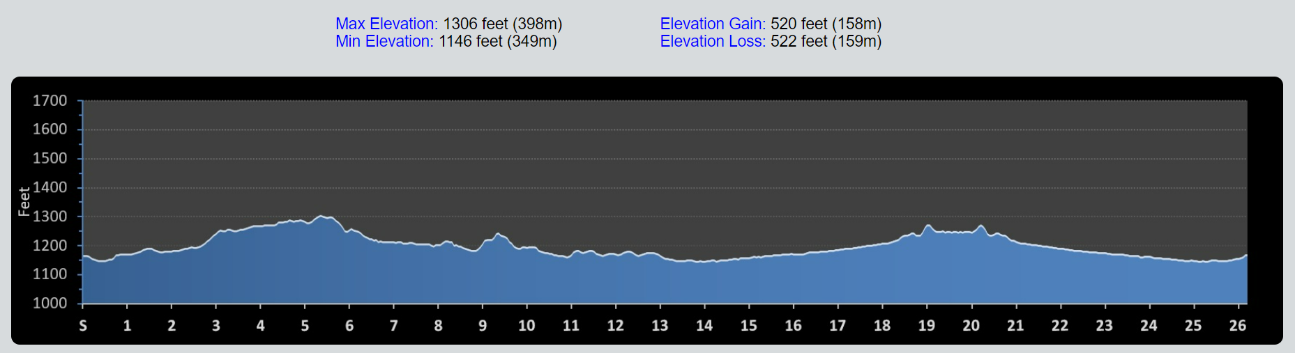 Course Elevation