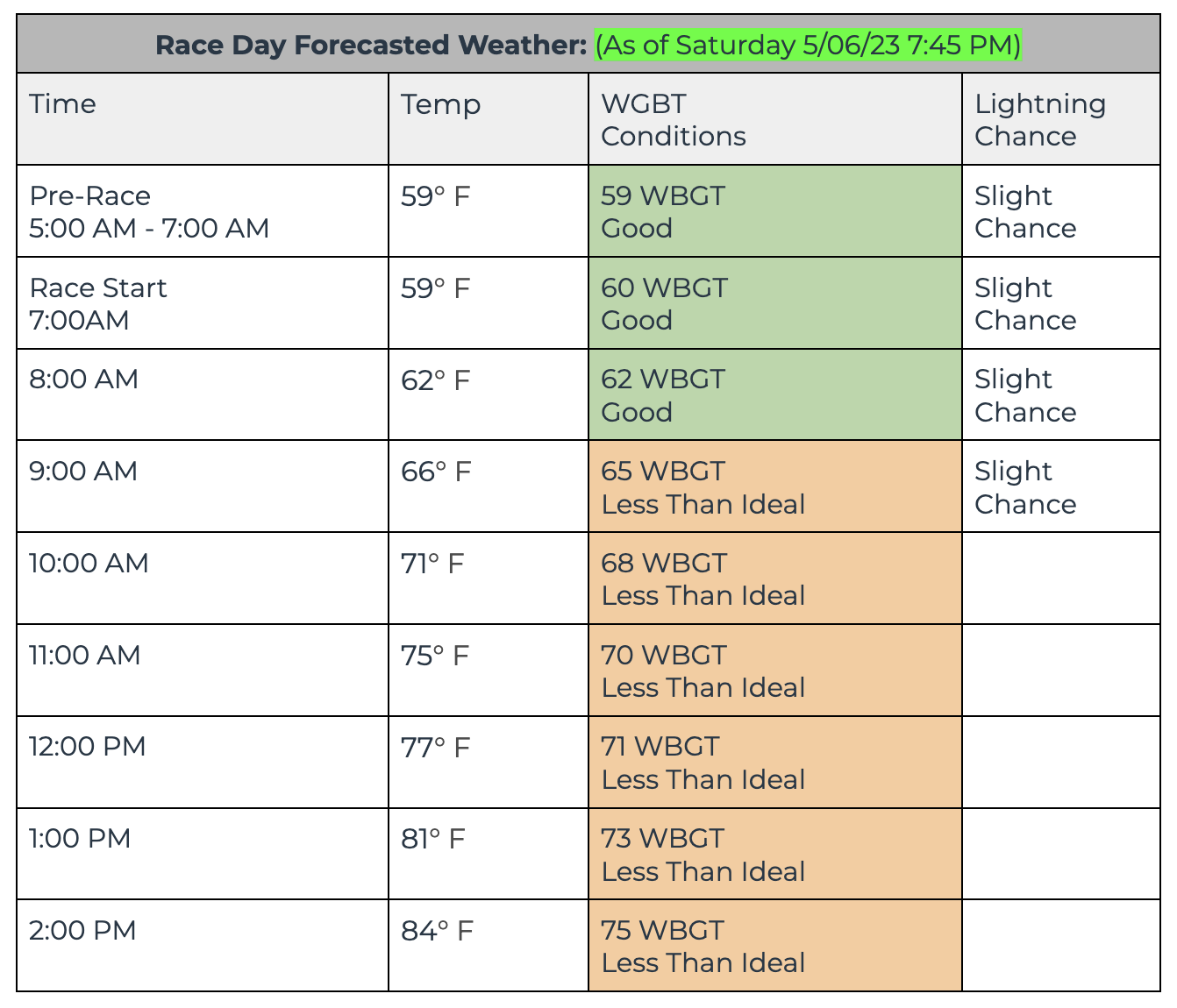 Weather_as_of_Saturday